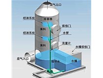 pp喷淋净化塔（工业废气臭气处理设备）的结构原理 